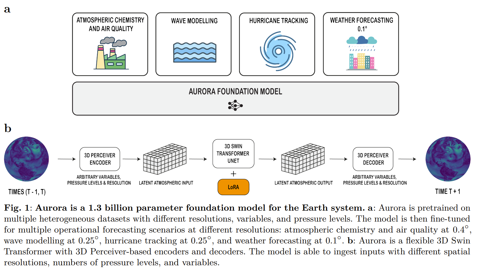 Diagram of Aurora, a flexible 3D foundation model of the atmosphere: pretrained on heterogeneous datasets (ERA5, CMIP6, GFS) and then fine-tuned with LoRA for operational forecasting at different resolutions; the model uses 3D Perceiver encoders/decoders around a 3D Swin Transformer U-Net to predict atmospheric fields from time T to T+1.